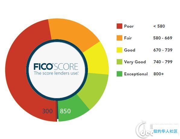 FICO 信用分数等级 对照