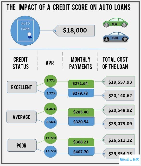 信用分数等级对车贷的影响
