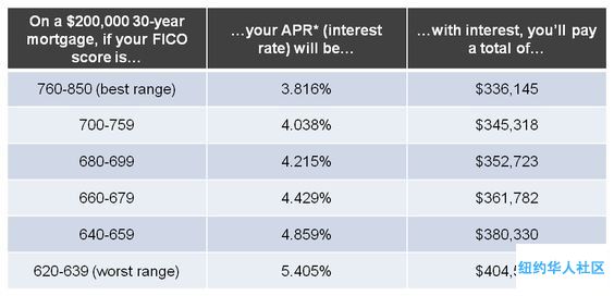 信用分数等级对房贷的影响