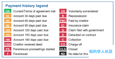 信用记录 常见术语 缩写 说明