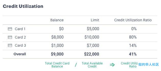 Credit Utilization 计算方式